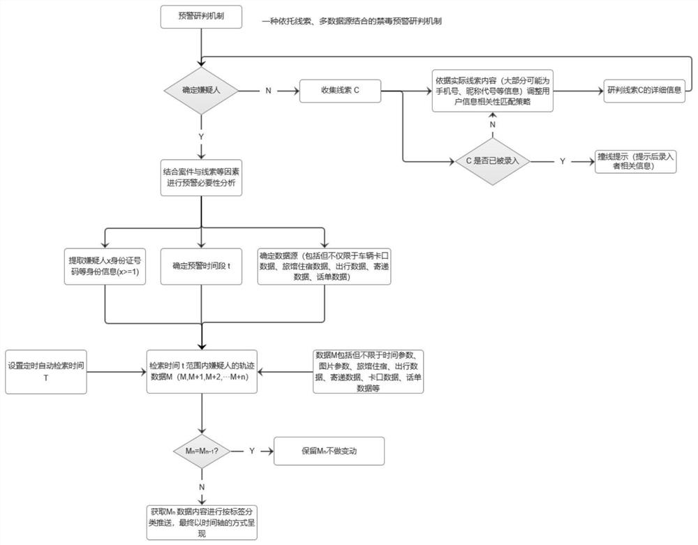 Poison banning early warning research and judgment method and system based on combination of reporting clues and multiple data sources