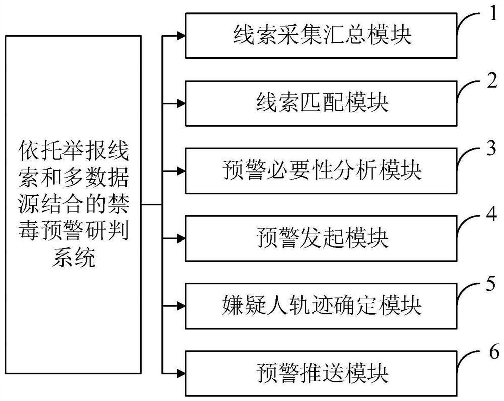 Poison banning early warning research and judgment method and system based on combination of reporting clues and multiple data sources