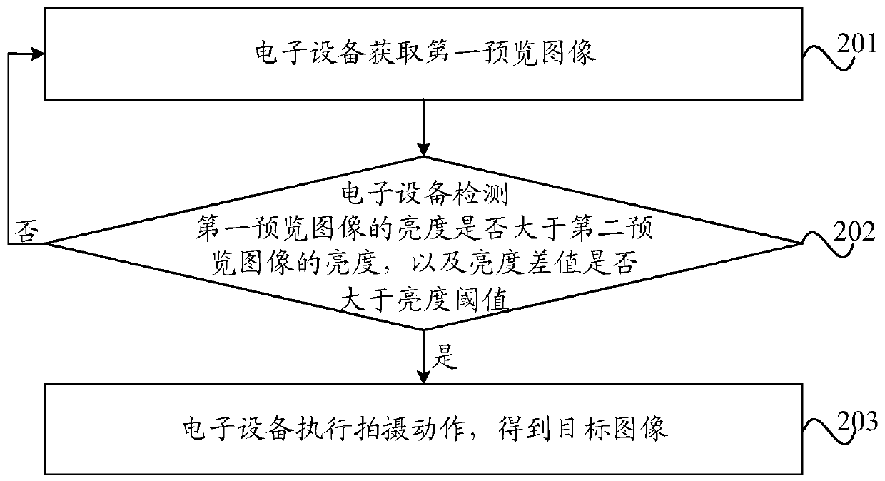 Shooting method and electronic equipment