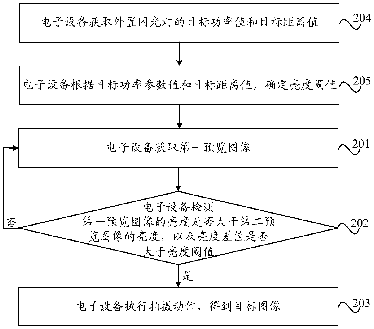 Shooting method and electronic equipment