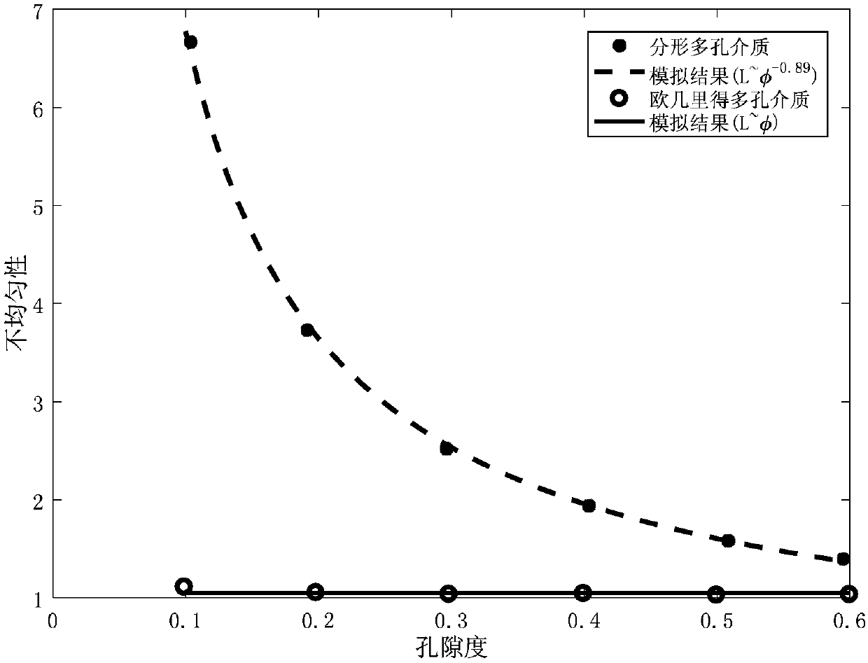 Method for quantifying solute transport multi-scale characteristics in complex medium