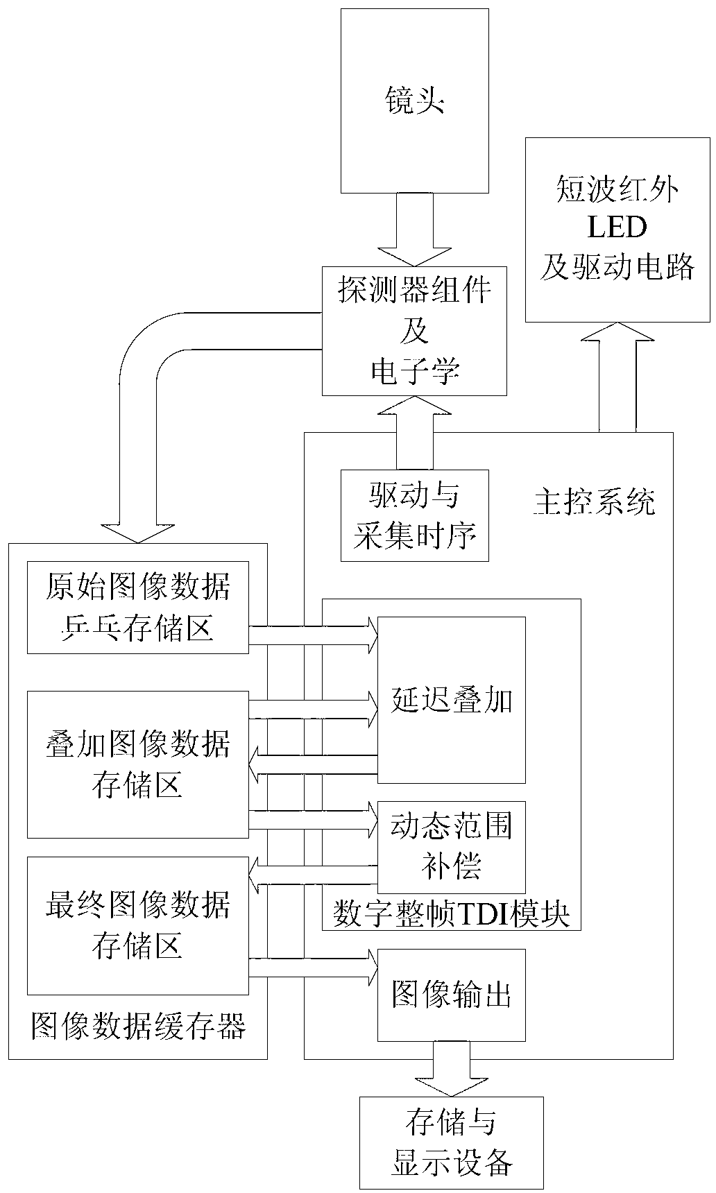 Gazing type digital trandport driver interface (TDI) short wave infrared glimmering imager and imaging method