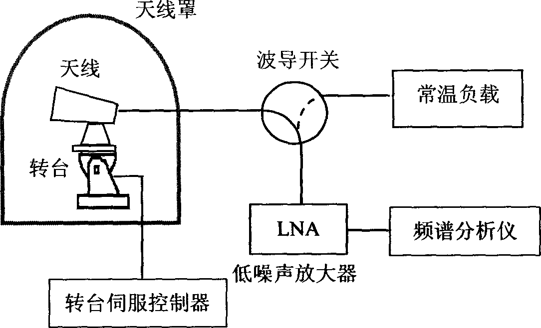 A Method for Measuring Insertion Loss at Any Position of Radome