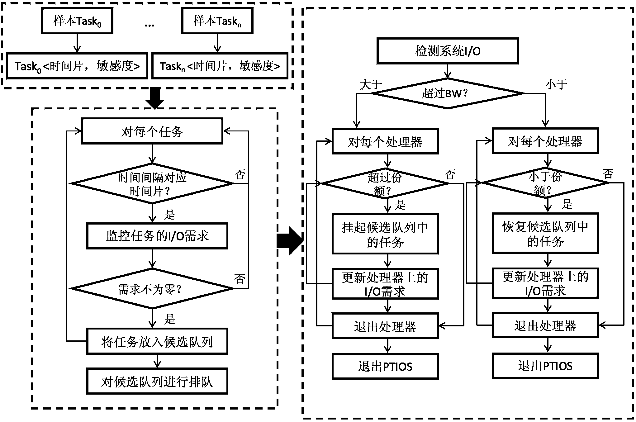 Task scheduling method and system