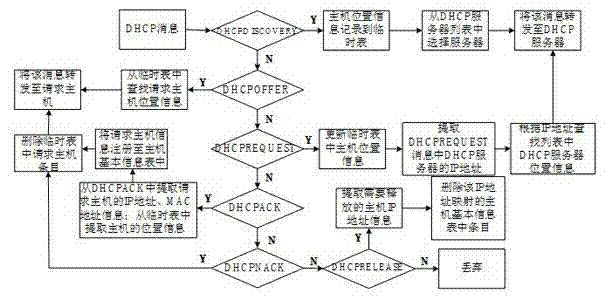 SDN (Software-Defined Networking) controller-based DHCP (Dynamic Host Configuration Protocol) broadcast processing method