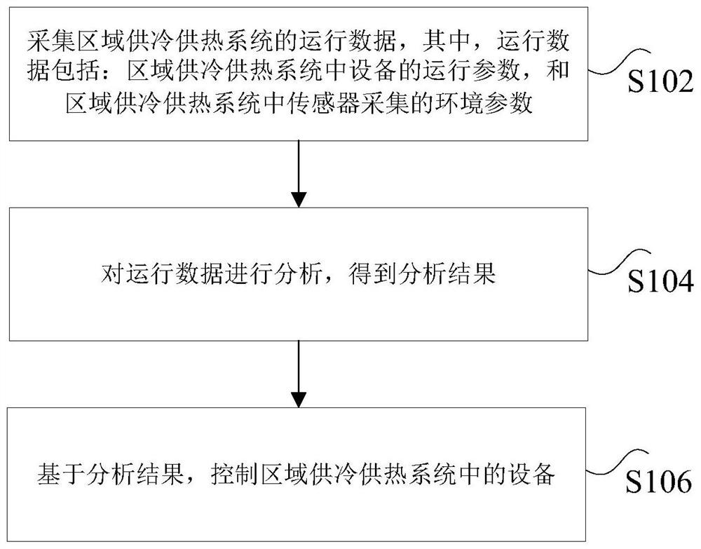 Edge analysis control method and regional cooling and heating control system