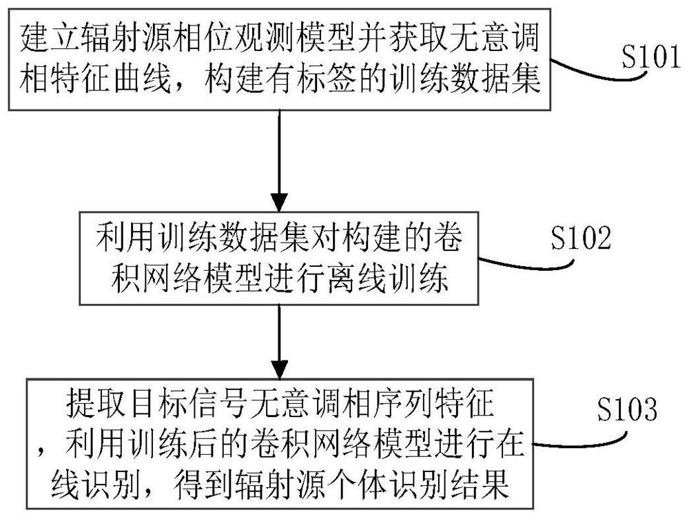 Radar Radiator Individual Identification Method and Device Based on Unintentional Phase Modulation Characteristics