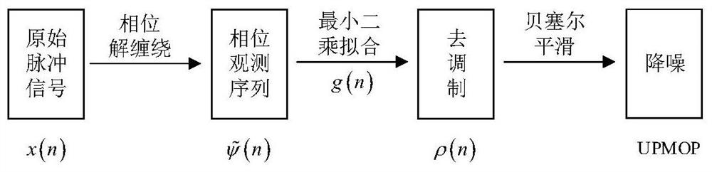 Radar Radiator Individual Identification Method and Device Based on Unintentional Phase Modulation Characteristics