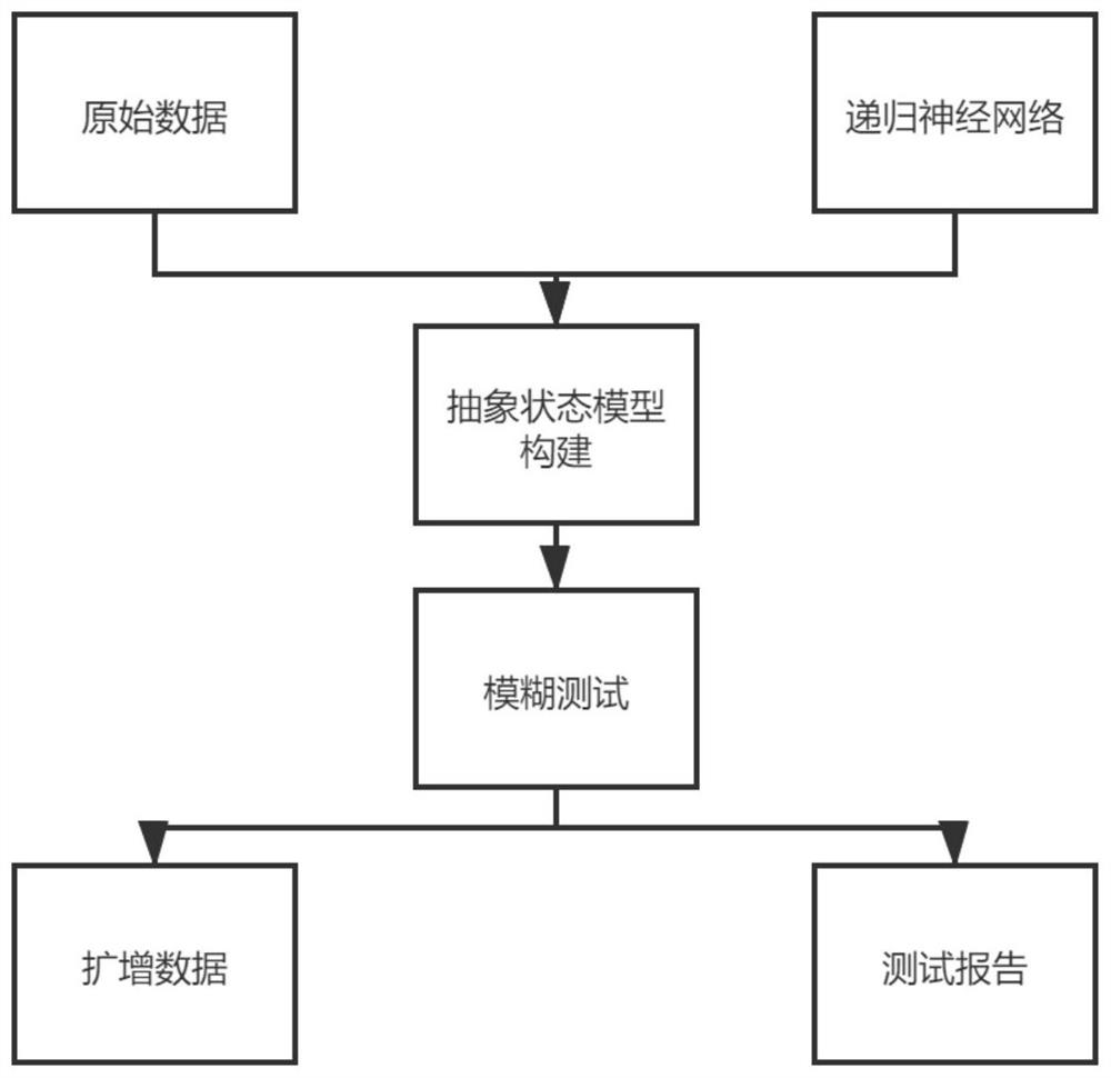 Test data generation method of abstract state model based on recurrent neural network