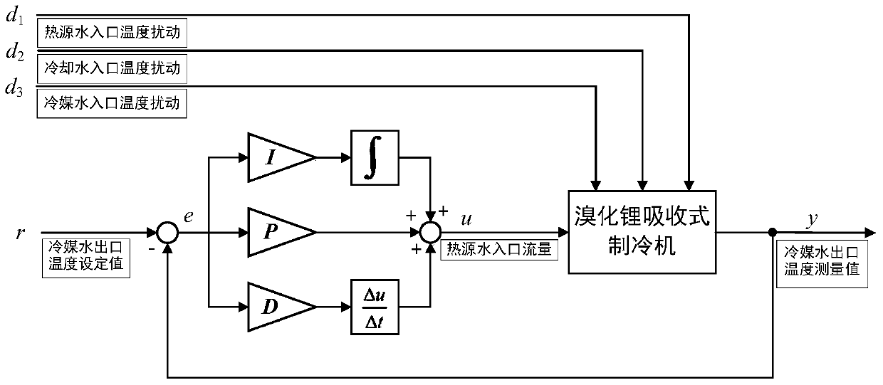 Active disturbance rejection feedforward control method of lithium bromide absorption refrigerator