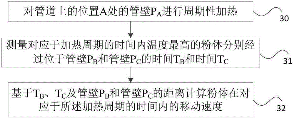 Method and device of measuring powder moving speed