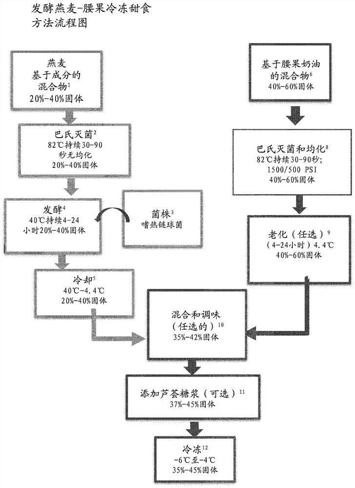 A method of producing fermented non-dairy frozen confectionery