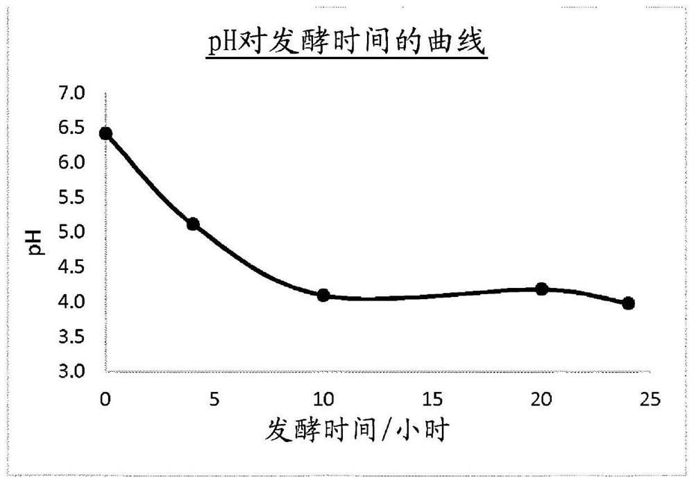 A method of producing fermented non-dairy frozen confectionery