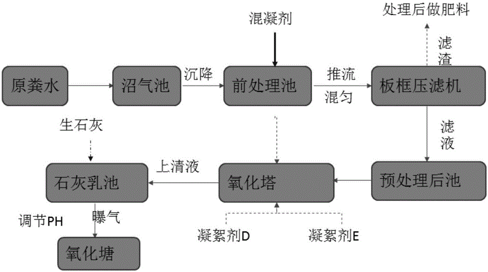 Method for treating liquid dung in pig farms