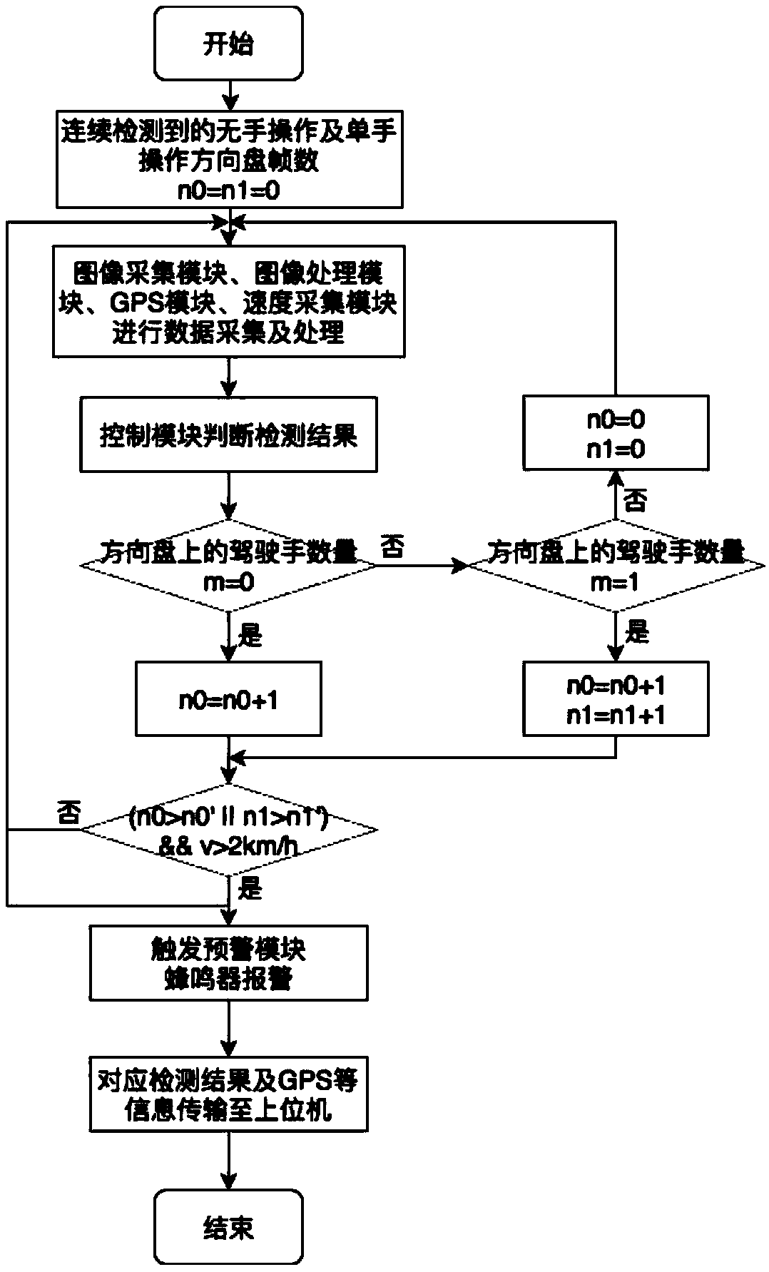 Driver hand-off steering wheel detection method and system based on depth learning