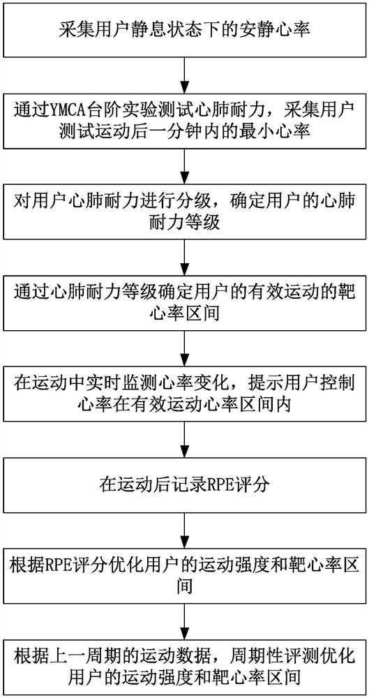 An effective exercise evaluation method based on cardiorespiratory endurance level and RPE feedback and a device for realizing the method