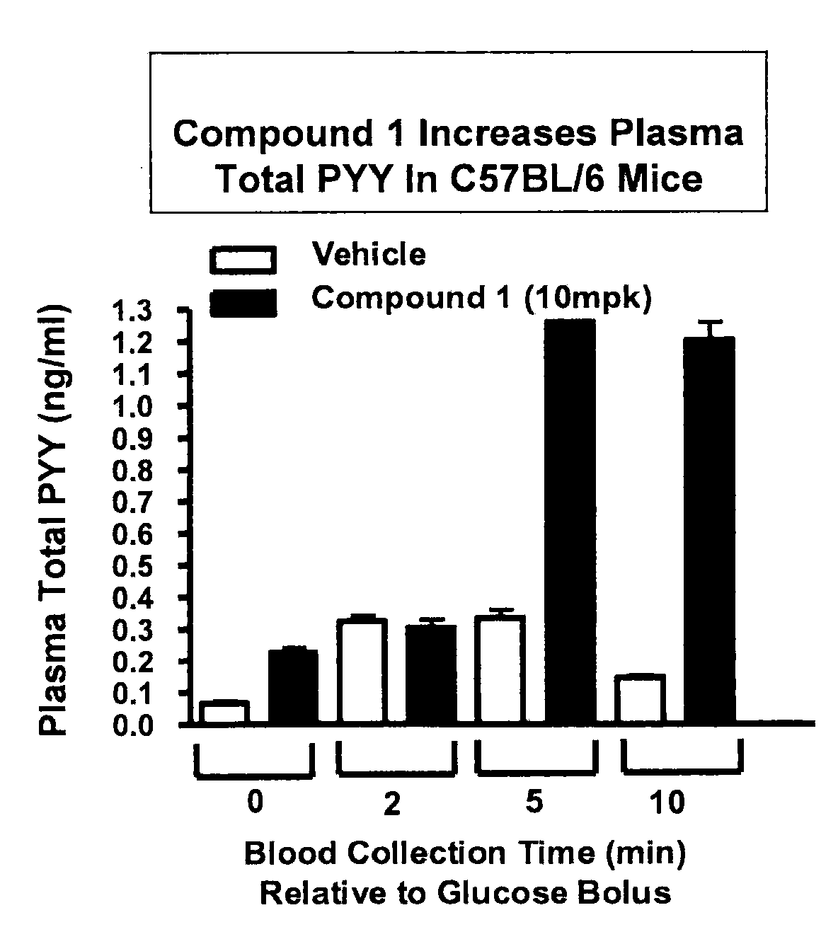 Methods of using a g protein-coupled receptor to identify peptide yy (PYY) secretagogues and compounds useful in the treatment of conditions modulated by pyy