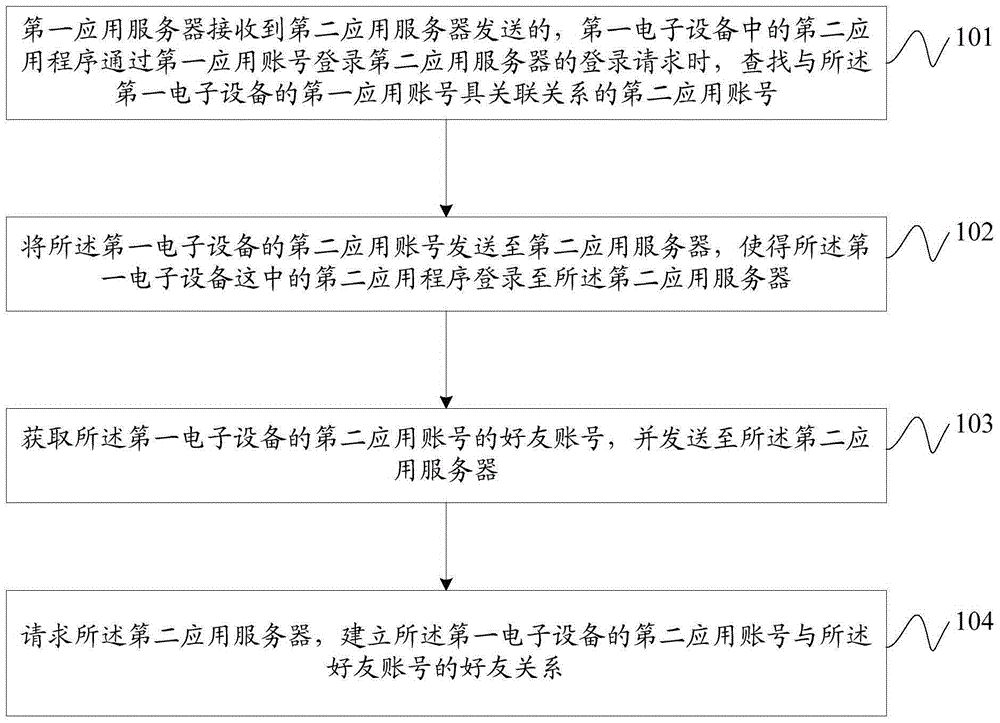 Friend relation establishing method and device