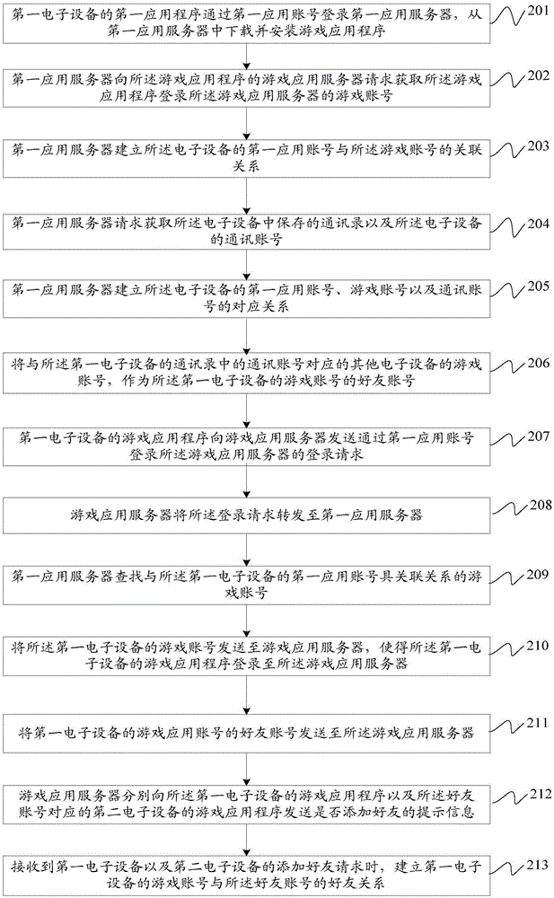 Friend relation establishing method and device