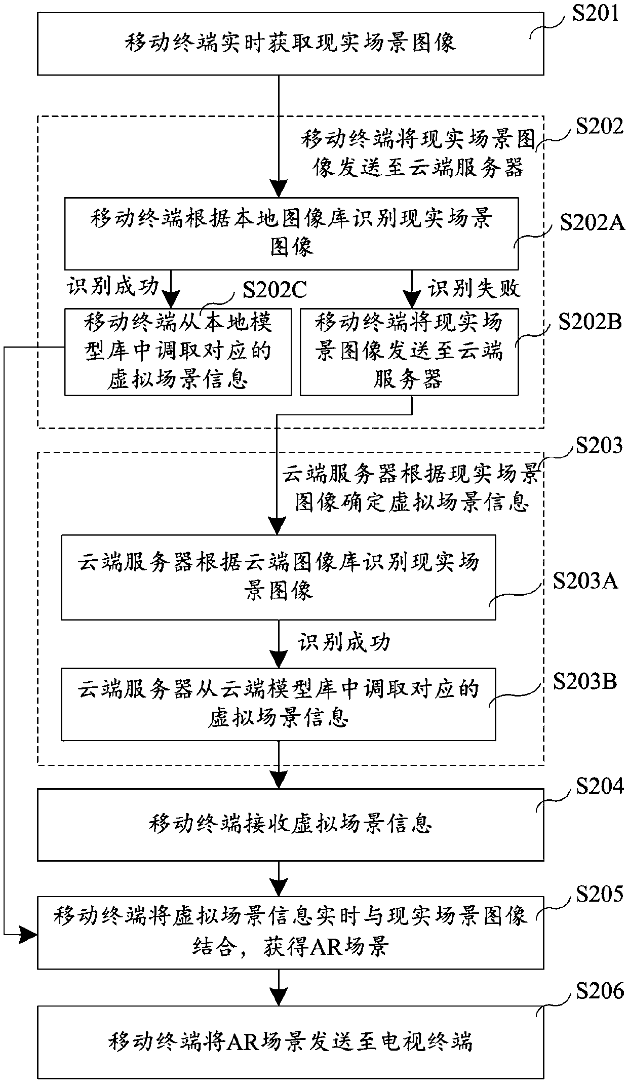 A method and a system for realizing AR scene of a television terminal