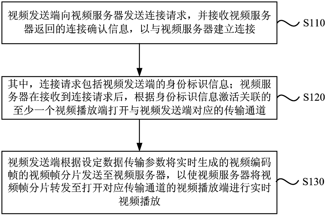 Real-time video transmission method and device