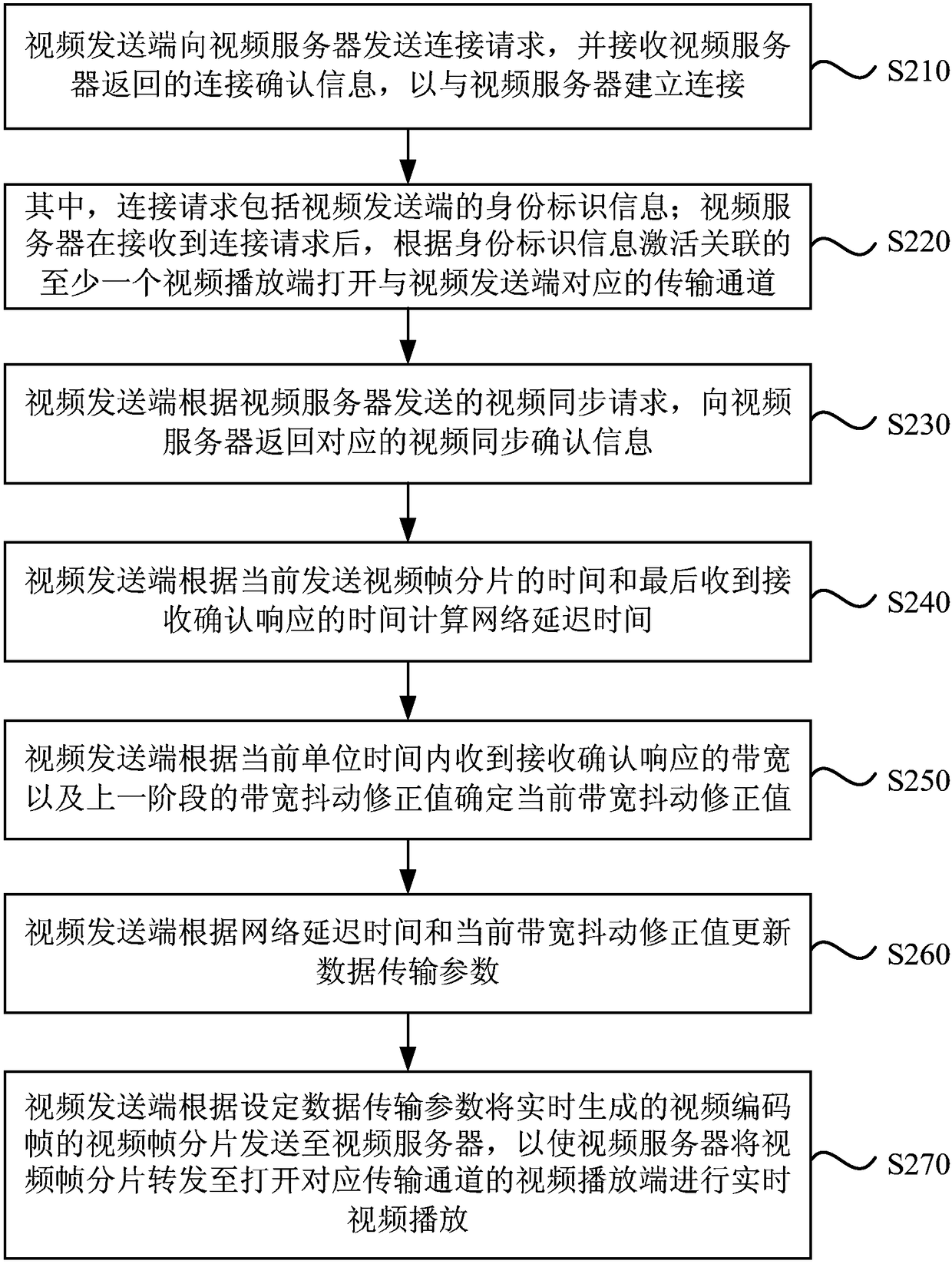 Real-time video transmission method and device