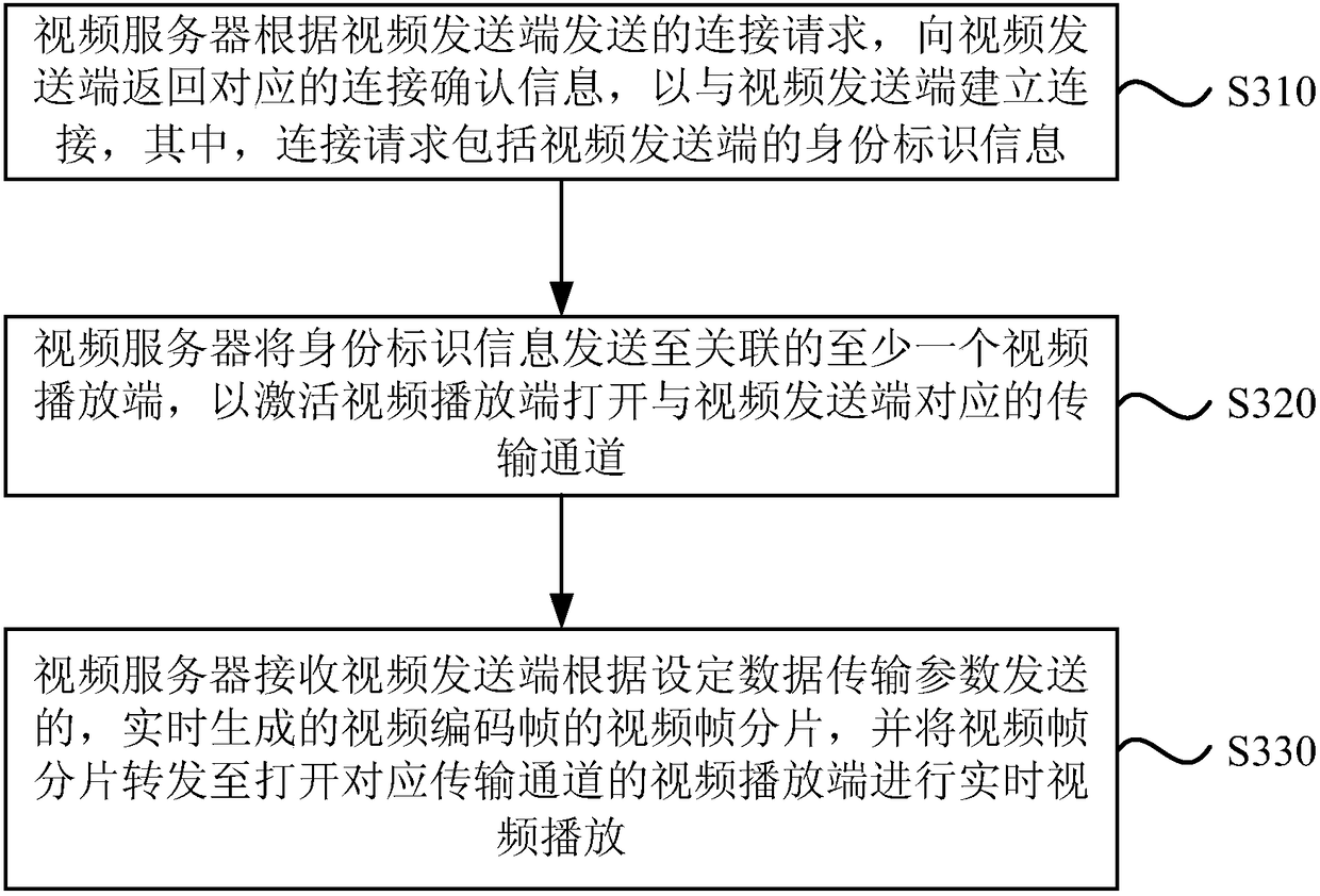 Real-time video transmission method and device