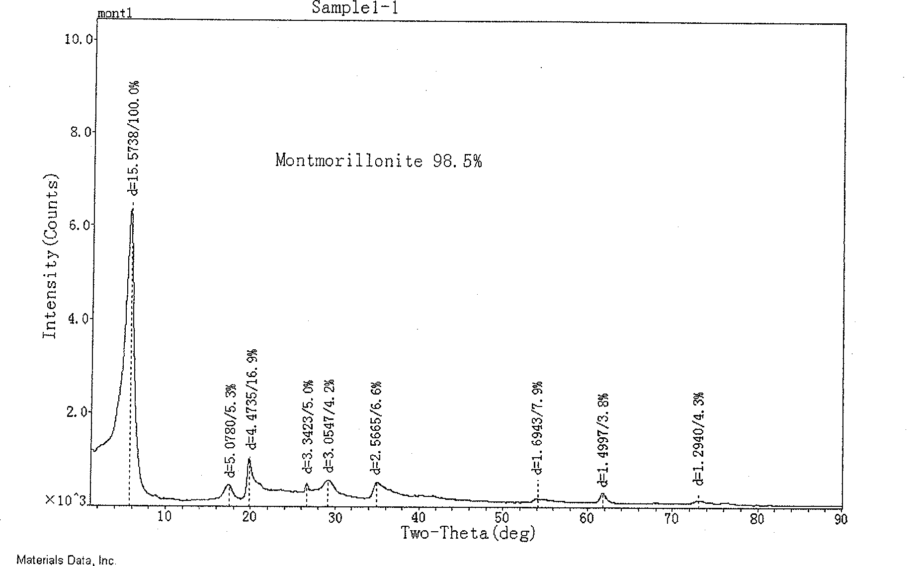 Modified smectite and method for producing the same and its application