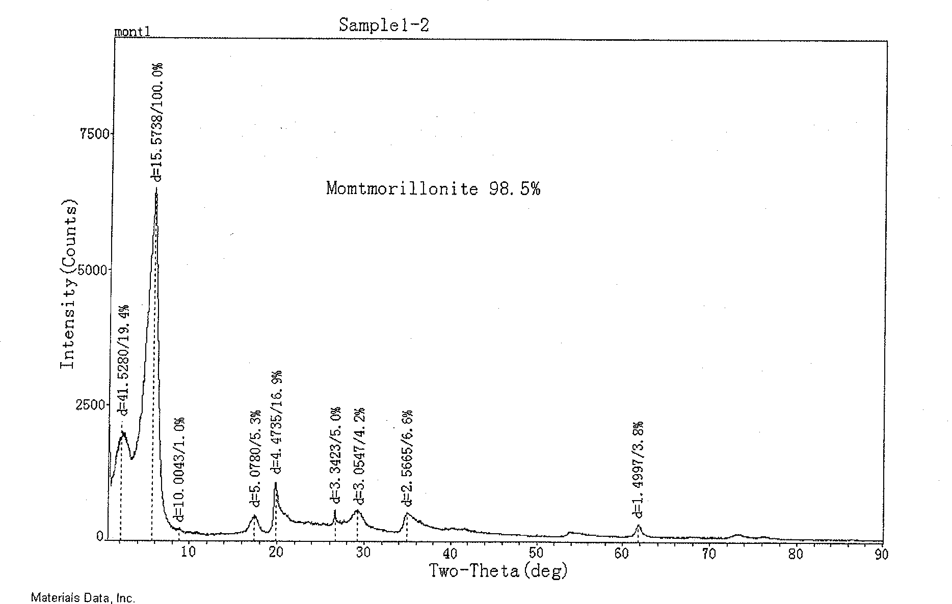 Modified smectite and method for producing the same and its application