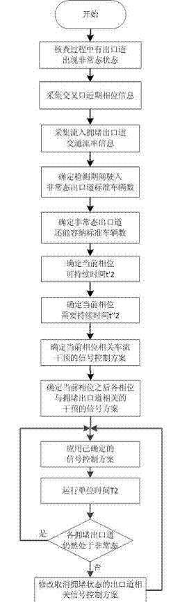 Intersection signal control method based on public transport priority