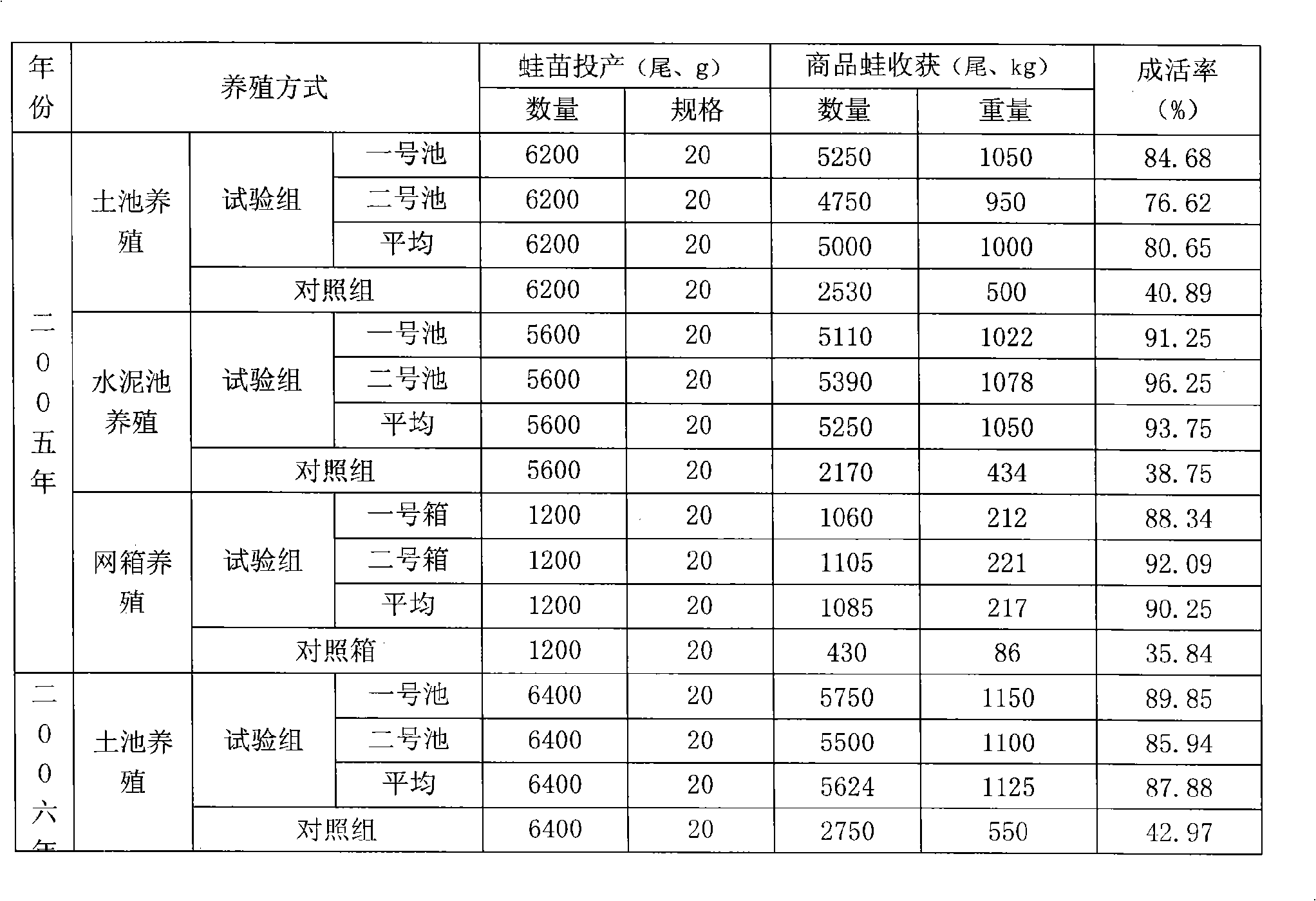 Traditional Chinese medicine composition for preventing frog gastroenteritis and hemorrhagic disease