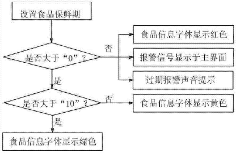 Food management system and food management method for refrigerator