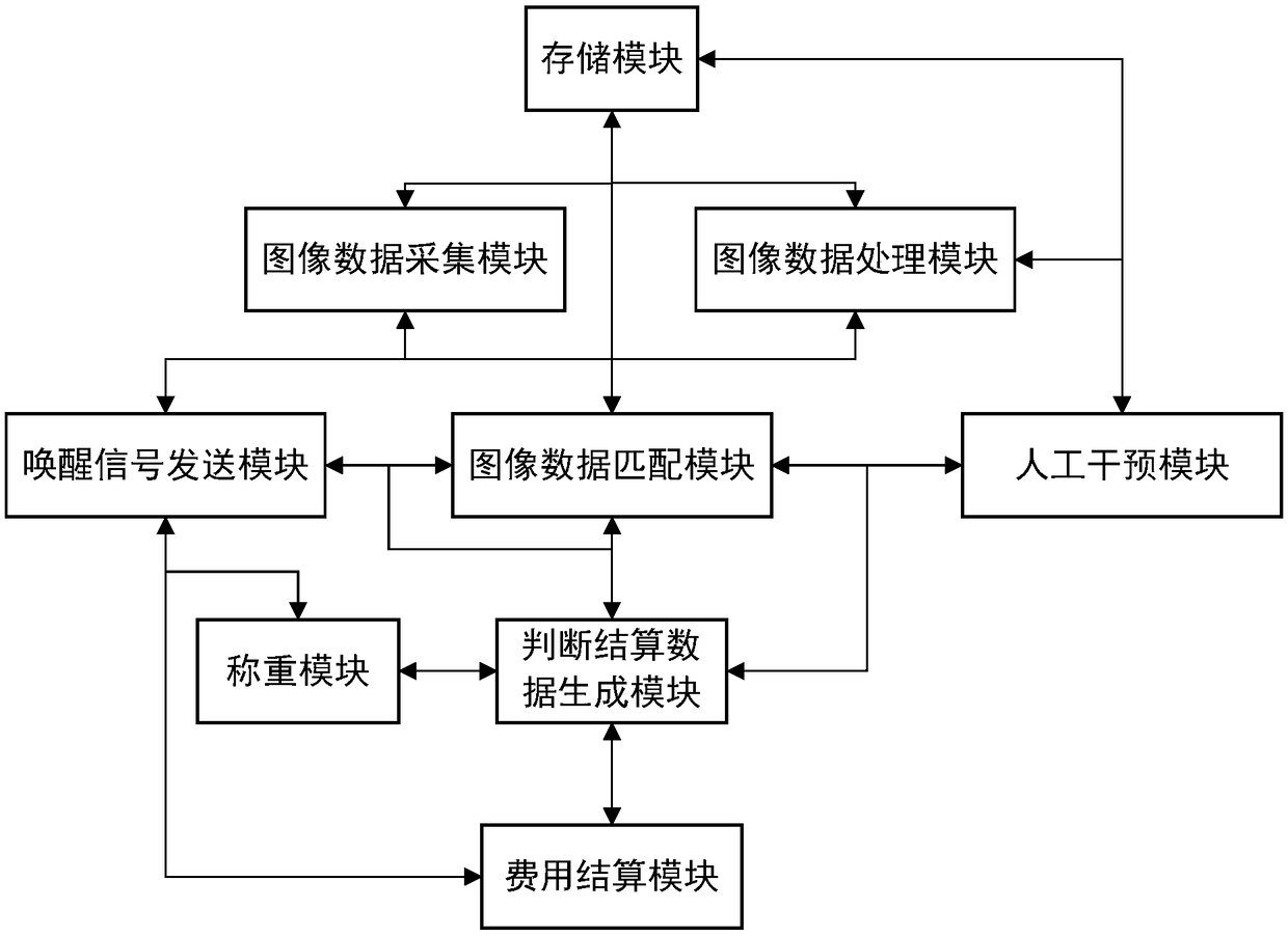 Energy-saving and automatic weighing and settling control method and system for bulk products