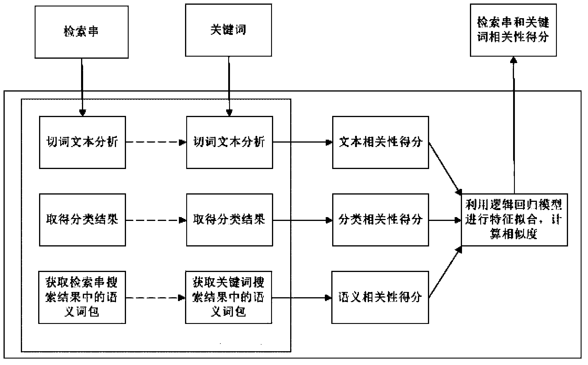 Query based keyword extension method, device and system