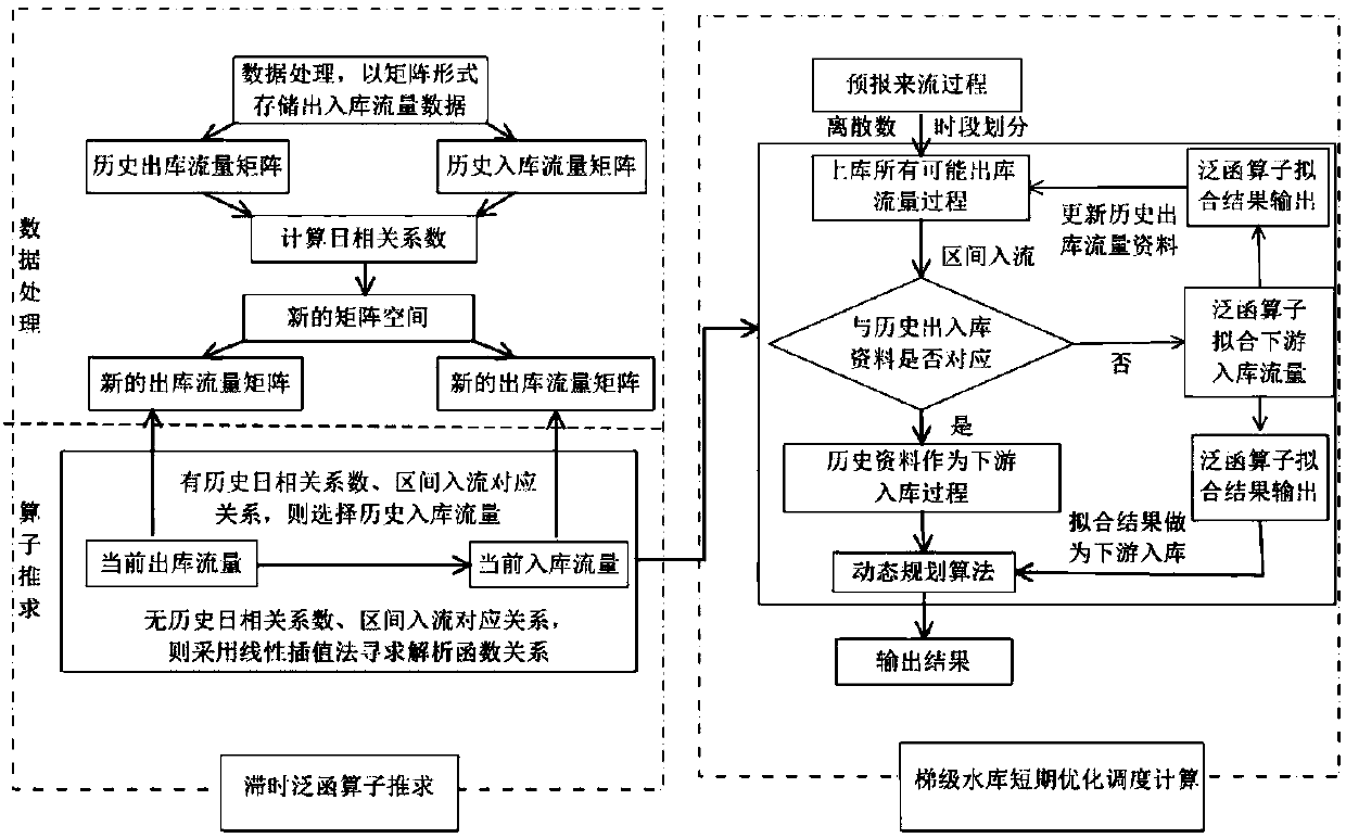 Water flow time lag processing method for cascade reservoir short-term optimal scheduling