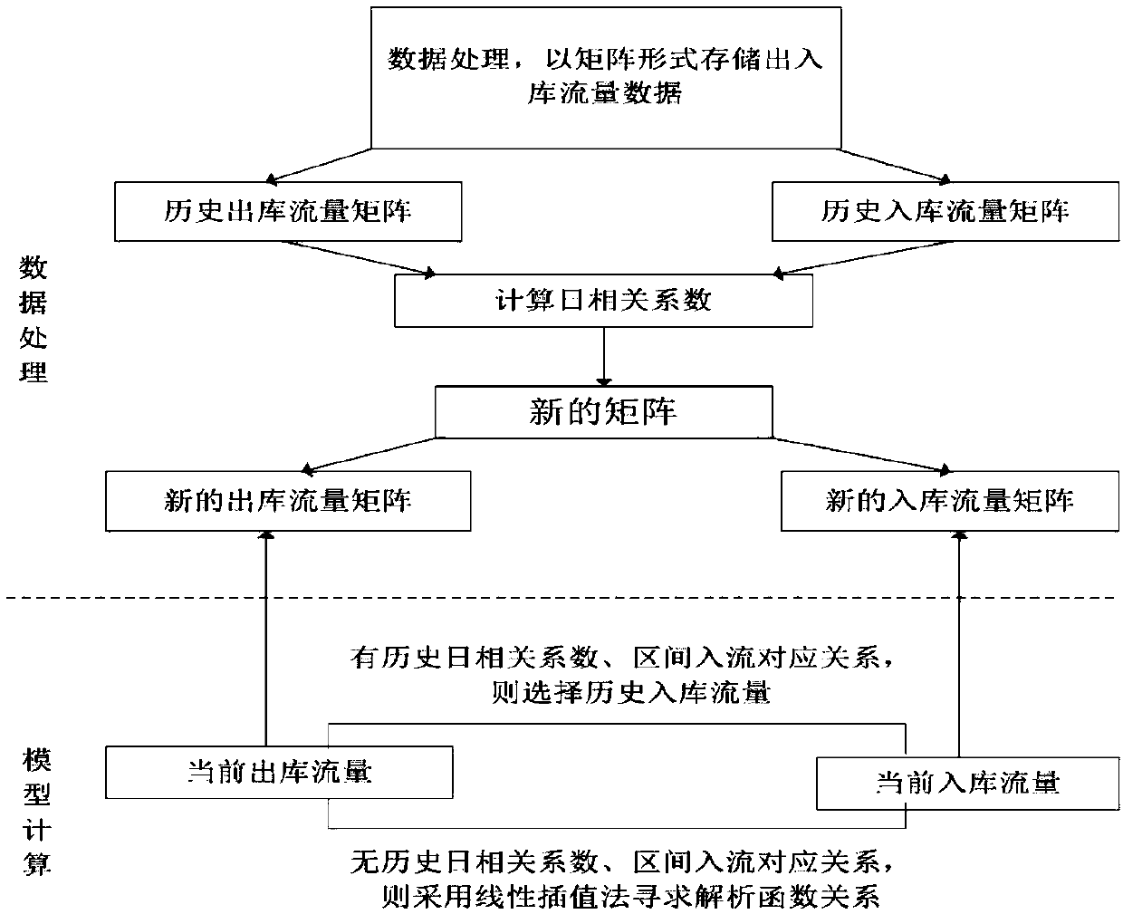 Water flow time lag processing method for cascade reservoir short-term optimal scheduling