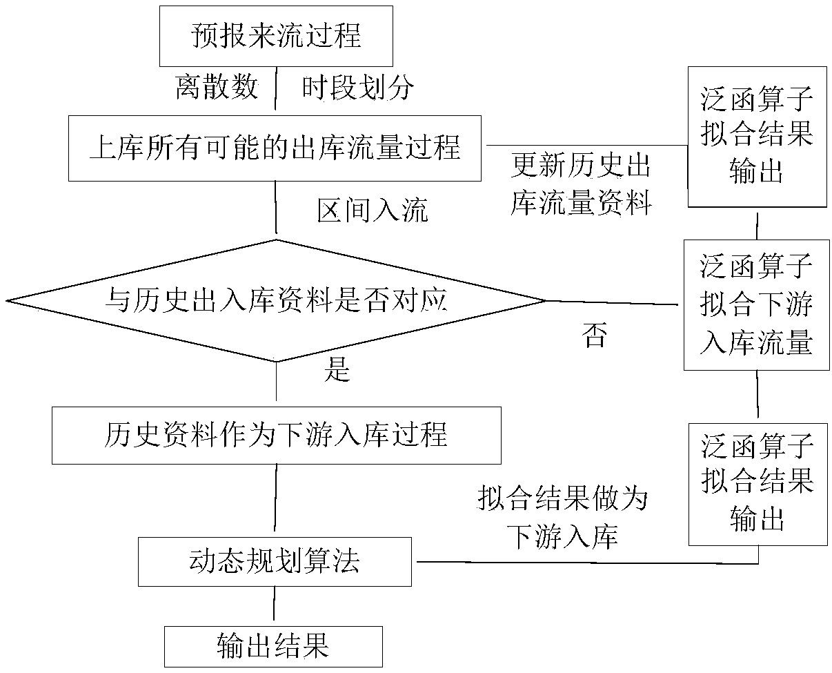 Water flow time lag processing method for cascade reservoir short-term optimal scheduling