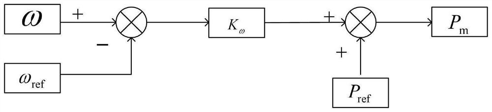 Virtual synchronous generator control method based on inertia and damping self-adaption