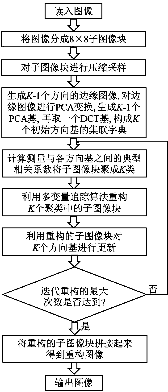 Partitioning compressive sensing reconstruction method based on image block clustering and sparse dictionary learning