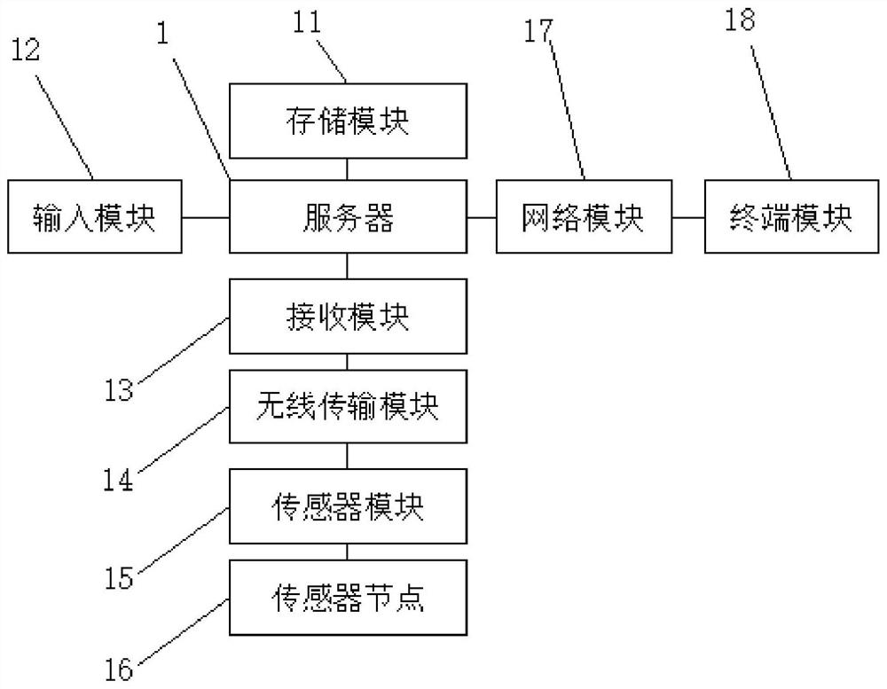 Agricultural product storage and transportation control system based on wireless sensor network