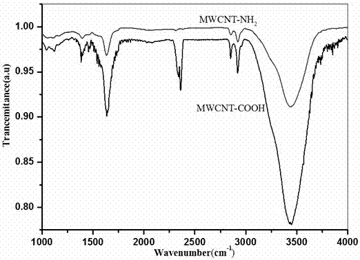 A kind of preparation method of modified multi-walled carbon nanotube material