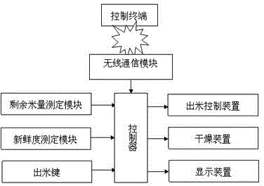 Periodically dried and sterilized intelligent quantitative rice bin