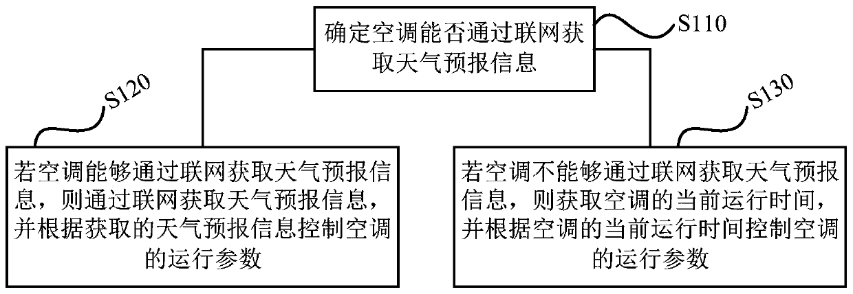 Air-conditioner control method and device, storage medium and air conditioner