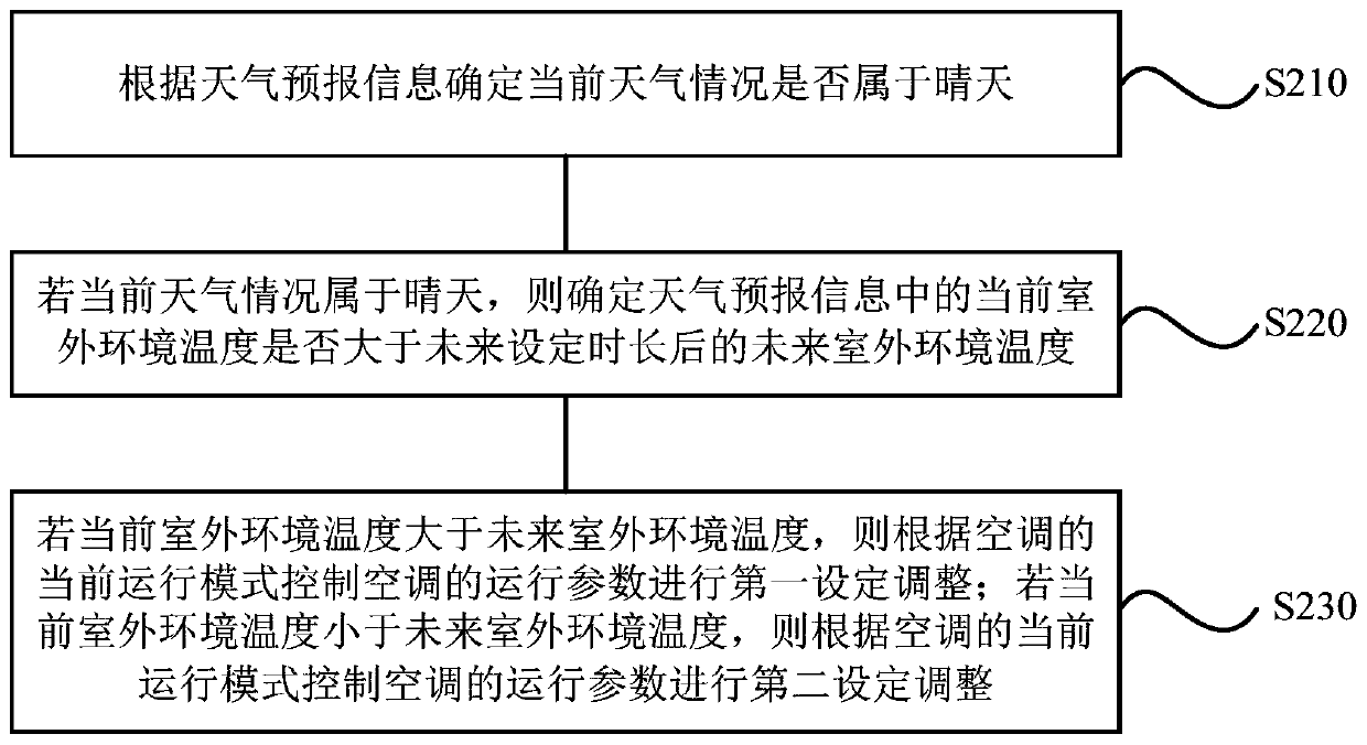 Air-conditioner control method and device, storage medium and air conditioner