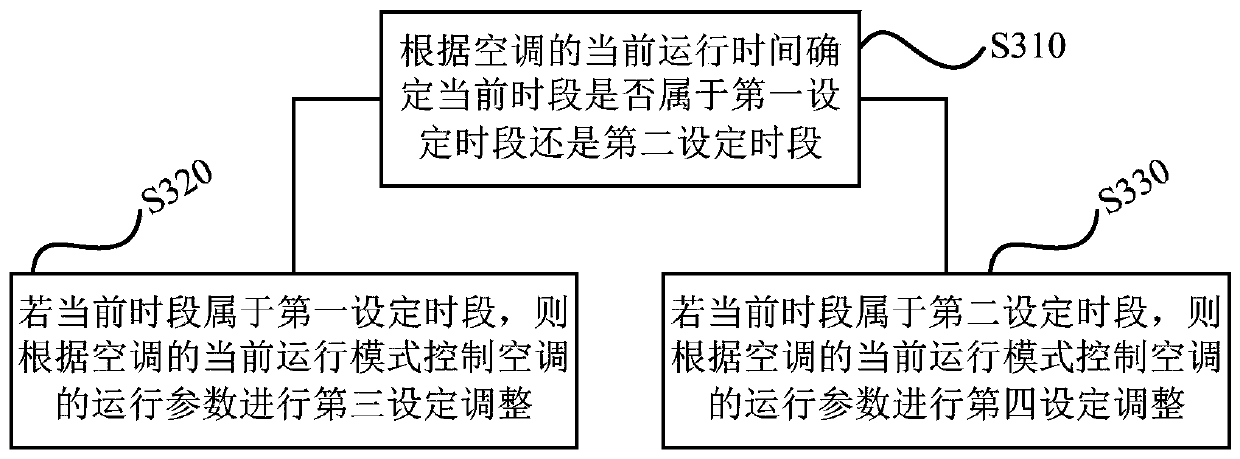 Air-conditioner control method and device, storage medium and air conditioner