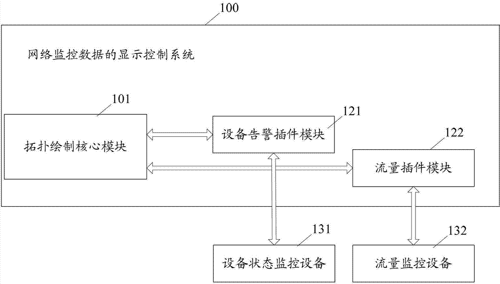 Display control system and method for network monitoring data