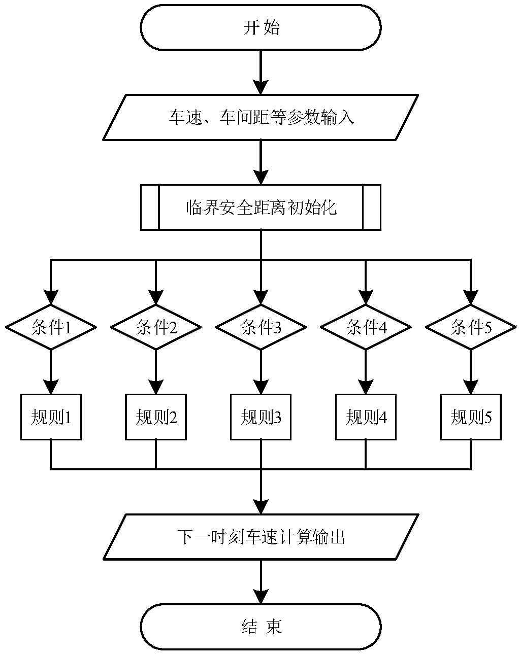 Car-following speed control method