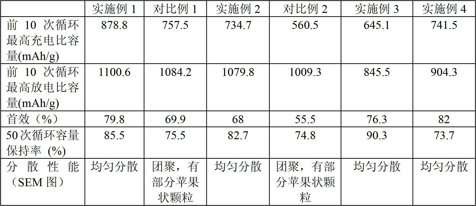 Lithium ion battery silicon carbide composite anode material and preparation method thereof