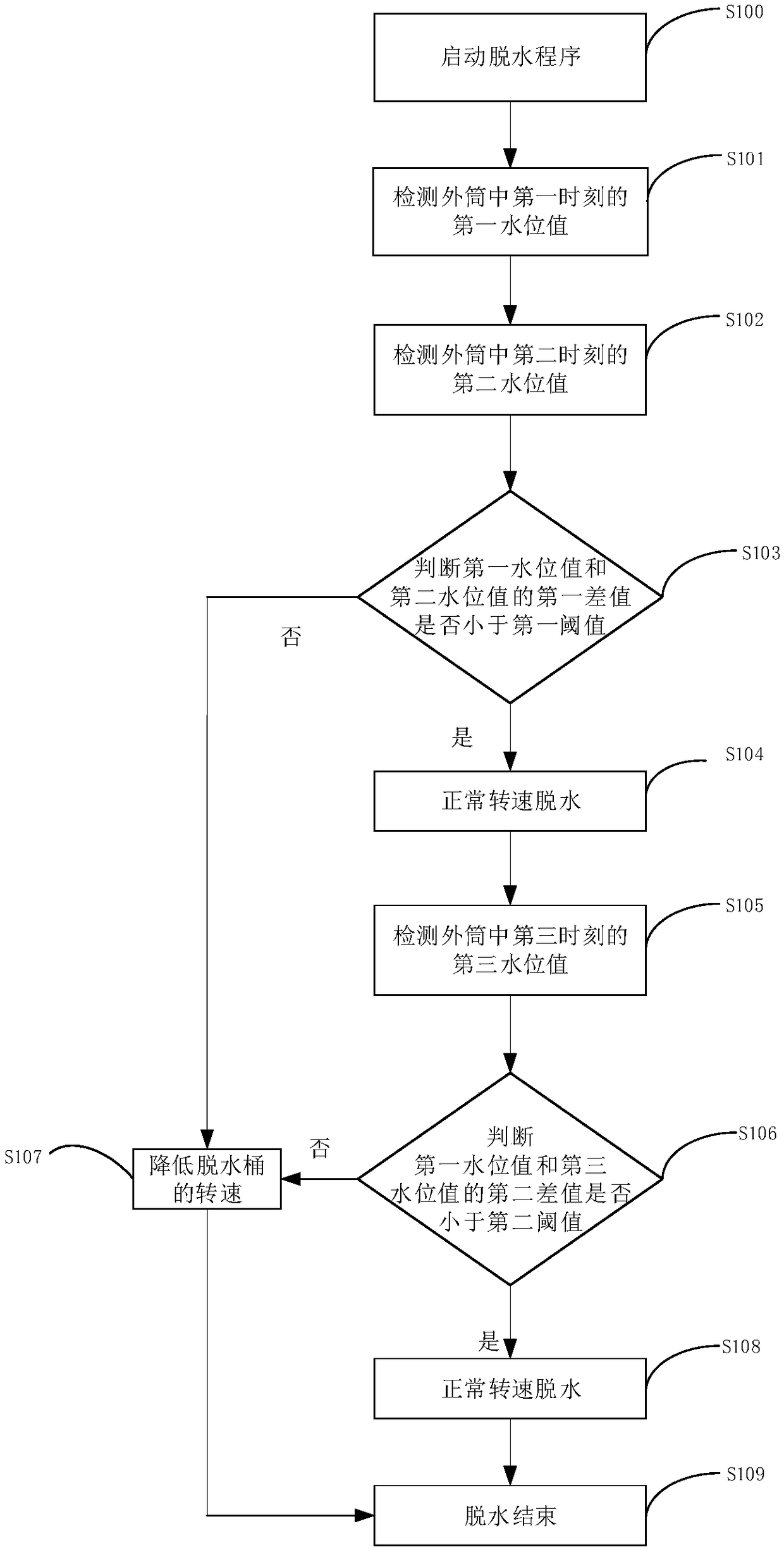 Dehydration control method and system of washing machine and washing machine comprising dehydration control system