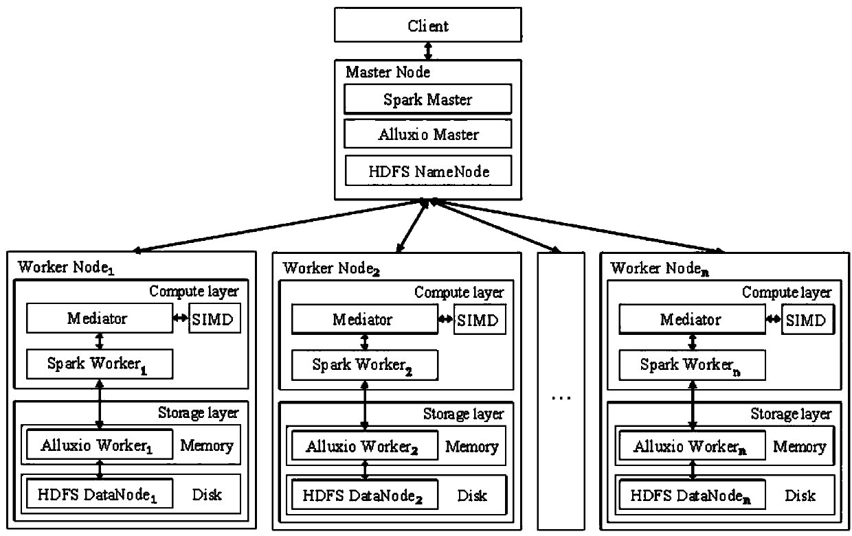 Flexible distributed sequence alignment system and method based on Spark and SIMD